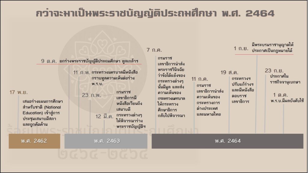 timeline การพิจารณาพระราชบัญญัติประถมศึกษา