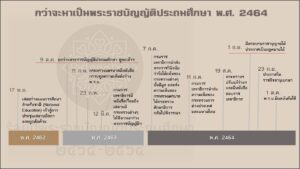 timeline การพิจารณาพระราชบัญญัติประถมศึกษา