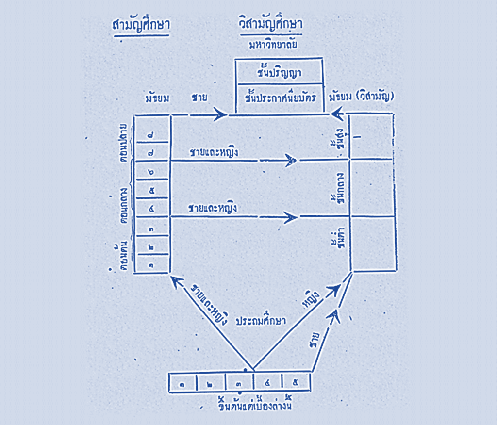 แผนผังโครงสร้างการจัดการศึกษาไทย พ.ศ. 2464