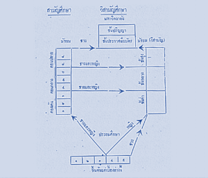 แผนผังโครงสร้างการจัดการศึกษาไทย พ.ศ. 2464